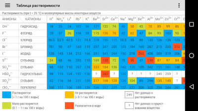 Capture d'écran de l'application Table de Mendeleïev 2021. La chimie dans votre poche - #3