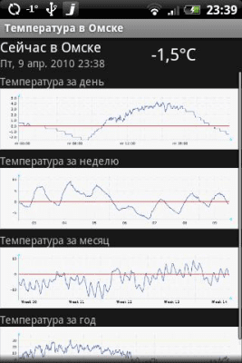 Capture d'écran de l'application Température de l'air à Omsk - #1